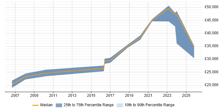 Salary distribution trend for Technical Engineer job vacancies in Stoke-on-Trent