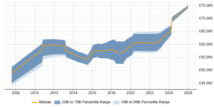 Salary distribution trend for Technical Leader job vacancies in Stoke-on-Trent