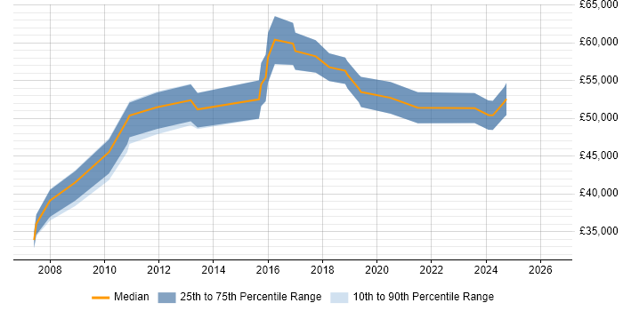 Salary distribution trend for Technical Manager job vacancies in Stoke-on-Trent