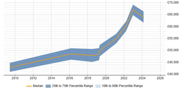 Salary distribution trend for jobs in Stoke-on-Trent citing Technology Strategy
