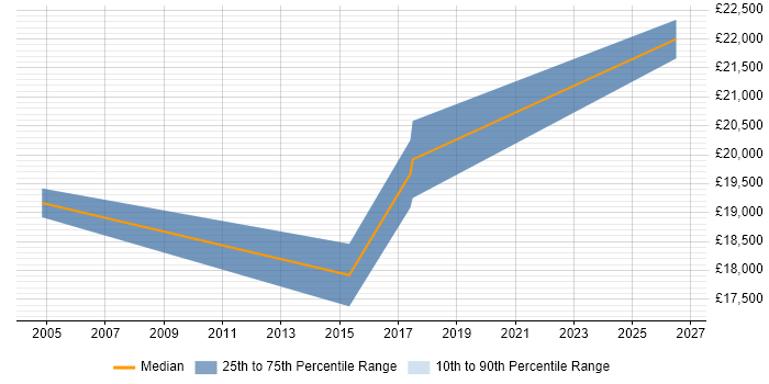 Salary distribution trend for Telesales Executive job vacancies in Stoke-on-Trent