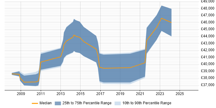 Salary distribution trend for Test Leader job vacancies in Stoke-on-Trent