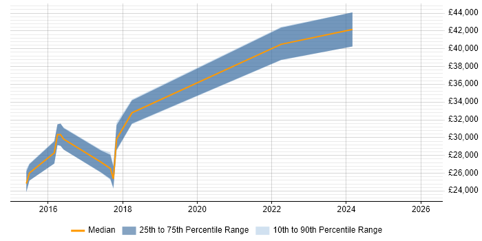 Salary distribution trend for jobs in Stoke-on-Trent citing Test Planning