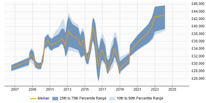 Salary distribution trend for jobs in Stoke-on-Trent citing Test Scripting