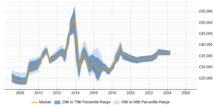 Salary distribution trend for Tester job vacancies in Stoke-on-Trent
