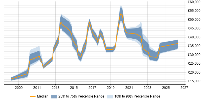Salary distribution trend for jobs in Stoke-on-Trent citing Time Management