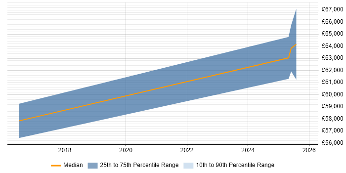 Salary distribution trend for jobs in Stoke-on-Trent citing TOGAF Certification