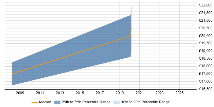 Salary distribution trend for Trainee IT Support job vacancies in Stoke-on-Trent
