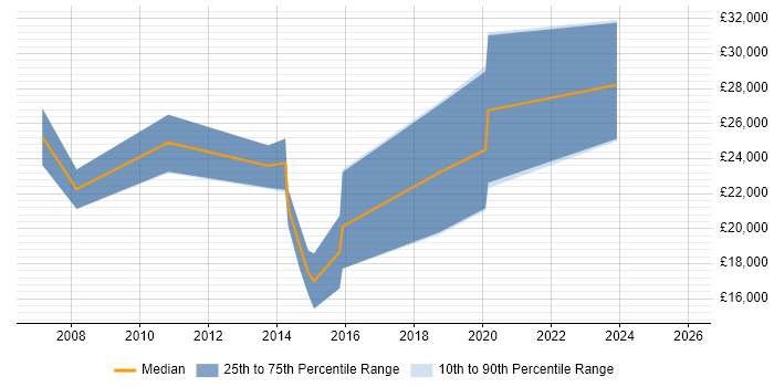 Salary distribution trend for Trainee job vacancies in Stoke-on-Trent