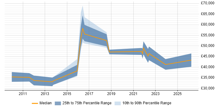 Salary distribution trend for jobs in Stoke-on-Trent citing Translating Business Requirements