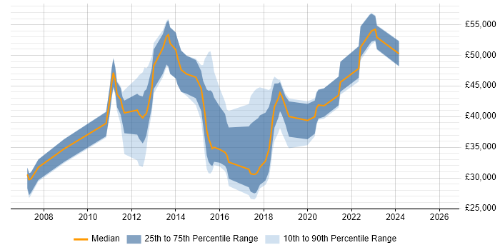 Salary distribution trend for jobs in Stoke-on-Trent citing User Acceptance Testing