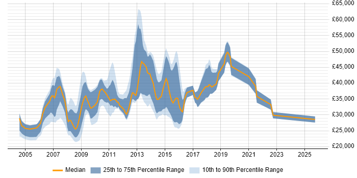 Salary distribution trend for jobs in Stoke-on-Trent citing VB