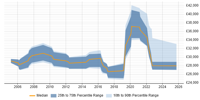 Salary distribution trend for jobs in Stoke-on-Trent citing VBA