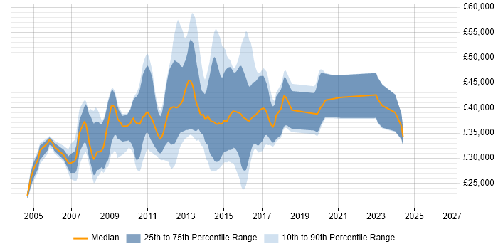 Salary distribution trend for jobs in Stoke-on-Trent citing VB.NET