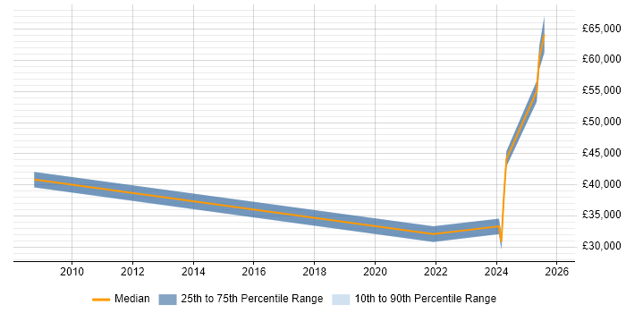 Salary distribution trend for jobs in Stoke-on-Trent citing Video Conferencing