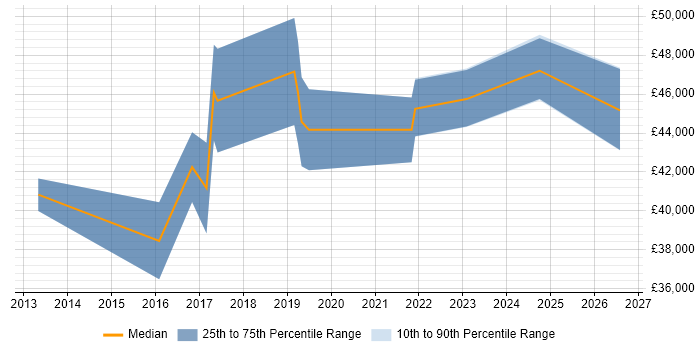 Salary distribution trend for jobs in Stoke-on-Trent citing Virtual Environments
