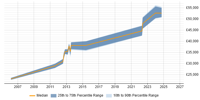 Salary distribution trend for jobs in Stoke-on-Trent citing Virtual Machines