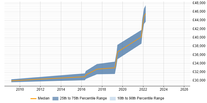 Salary distribution trend for jobs in Stoke-on-Trent citing Virtual Servers