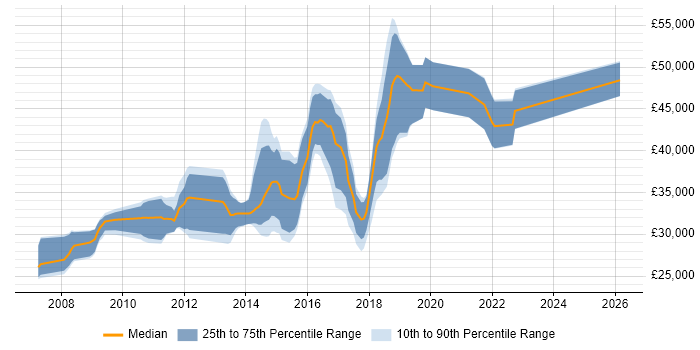Salary distribution trend for jobs in Stoke-on-Trent citing Visual Studio