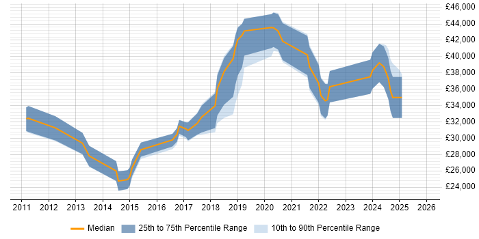 Salary distribution trend for jobs in Stoke-on-Trent citing VLAN