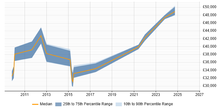 Salary distribution trend for jobs in Stoke-on-Trent citing VMware Certified Professional (VCP)