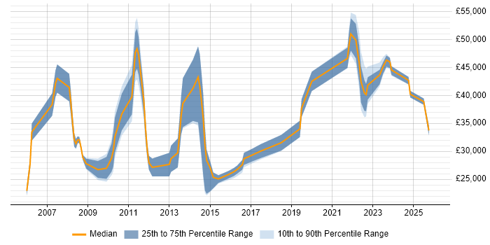 Salary distribution trend for jobs in Stoke-on-Trent citing VPN