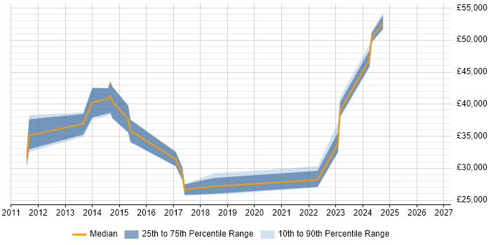 Salary distribution trend for jobs in Stoke-on-Trent citing vSphere