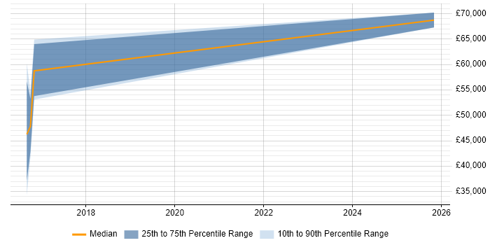 Salary distribution trend for Vulnerability Specialist job vacancies in Stoke-on-Trent
