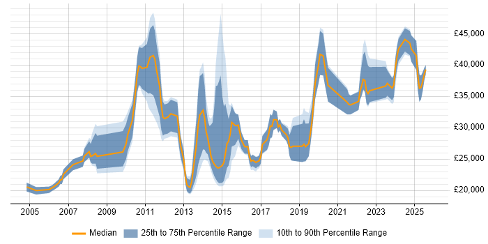 Salary distribution trend for jobs in Stoke-on-Trent citing WAN
