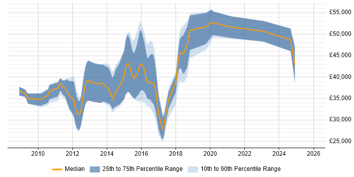 Salary distribution trend for jobs in Stoke-on-Trent citing WCF