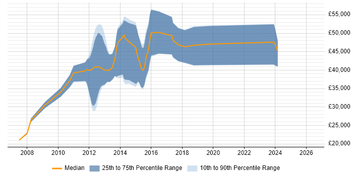 Salary distribution trend for jobs in Stoke-on-Trent citing Web Application Development