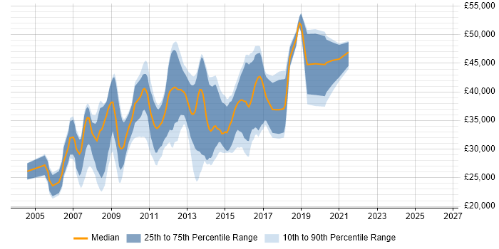 Salary distribution trend for Web Developer job vacancies in Stoke-on-Trent