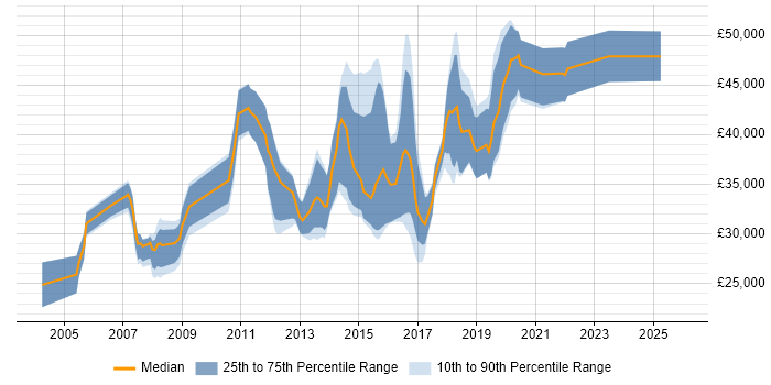 Salary distribution trend for jobs in Stoke-on-Trent citing Web Services