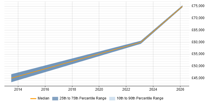 Salary distribution trend for jobs in Stoke-on-Trent citing WebSockets