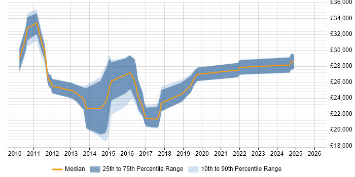 Salary distribution trend for jobs in Stoke-on-Trent citing Windows 7
