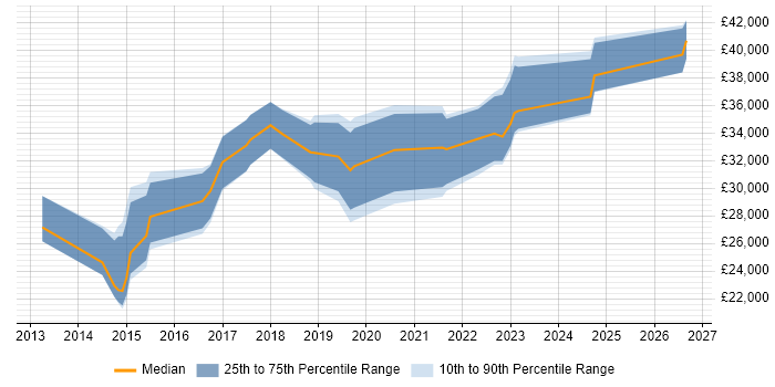 Salary distribution trend for jobs in Stoke-on-Trent citing Windows Server 2012