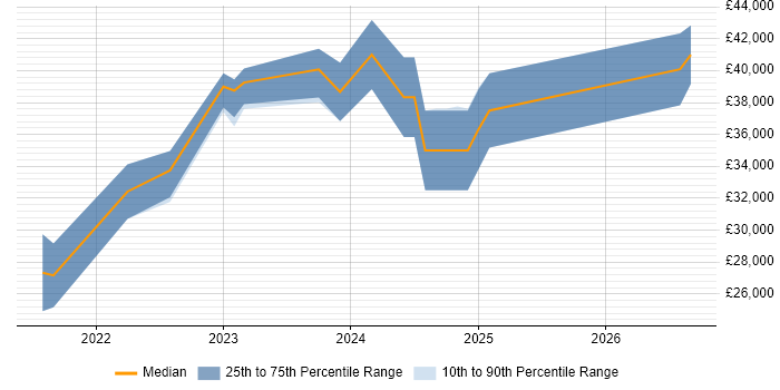 Salary distribution trend for jobs in Stoke-on-Trent citing Windows Server 2019