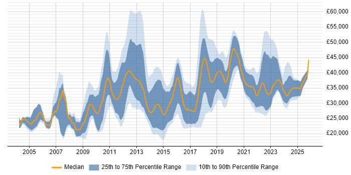 Salary distribution trend for jobs in Stoke-on-Trent citing Windows