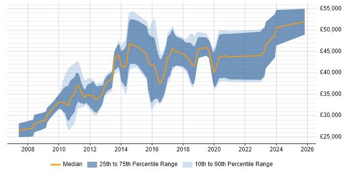 Salary distribution trend for jobs in Stoke-on-Trent citing WinForms