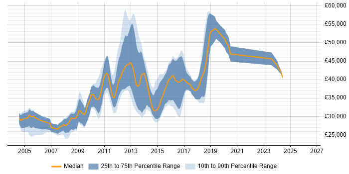 Salary distribution trend for jobs in Stoke-on-Trent citing XML