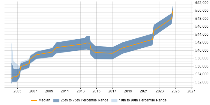 Salary distribution trend for jobs in Staffordshire citing Storage Management