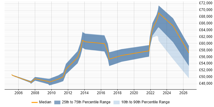 Salary distribution trend for jobs in Staffordshire citing Strategic Planning