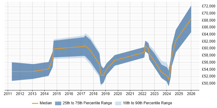 Salary distribution trend for jobs in Staffordshire citing Strategic Roadmap