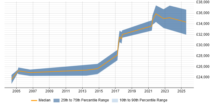 Salary distribution trend for jobs in Staffordshire citing Structured Cabling Salary distribution trend for jobs in Staffordshire citing Structured Cabling