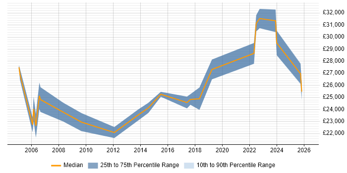 Salary distribution trend for Support Officer job vacancies in Staffordshire