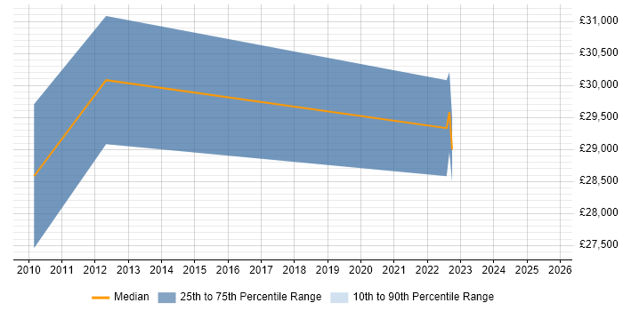 Salary distribution trend for jobs in Staffordshire citing Symantec Endpoint Protection Salary distribution trend for jobs in Staffordshire citing Symantec Endpoint Protection