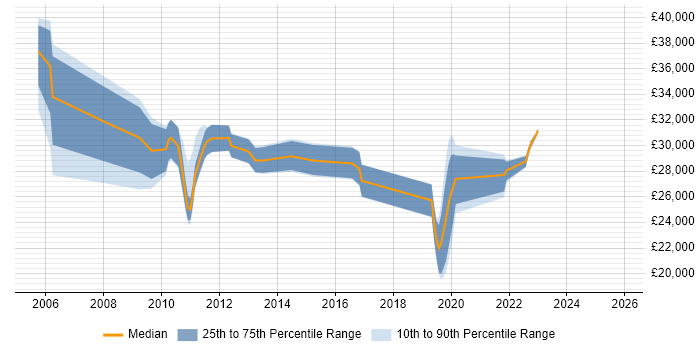 Salary distribution trend for jobs in Staffordshire citing Symantec Salary distribution trend for jobs in Staffordshire citing Symantec