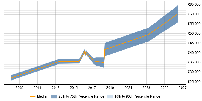 Salary distribution trend for jobs in Staffordshire citing System Integration Testing