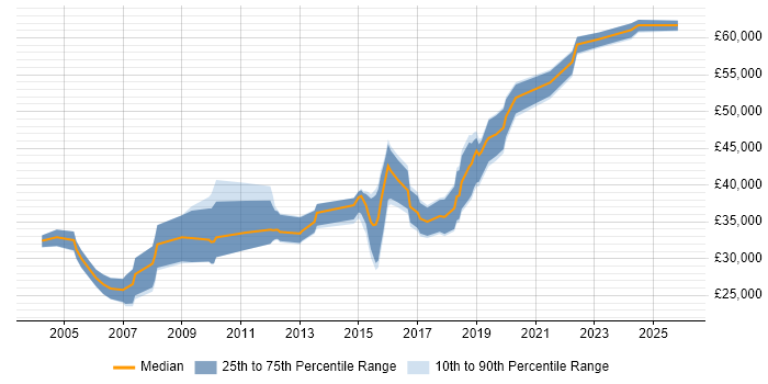 Salary distribution trend for jobs in Staffordshire citing System Testing