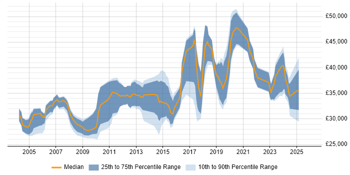 Salary distribution trend for Systems Administrator job vacancies in Staffordshire